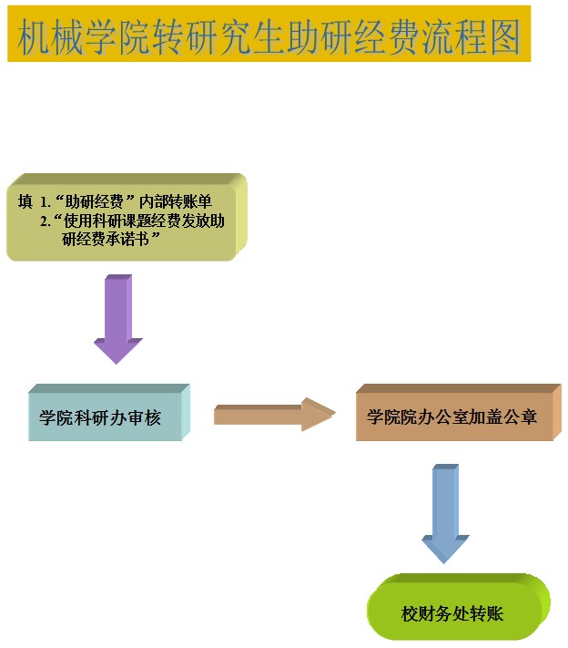 pg电子中国官方网站转研究生助研经费流程图